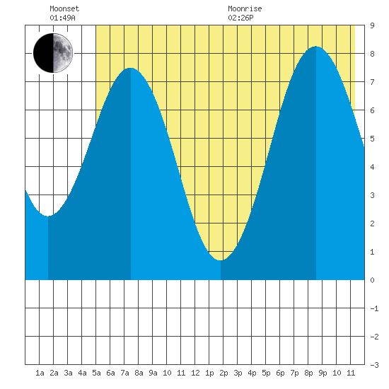 Marmot Bay tide chart for Sunday, June 21, 2026