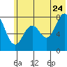 Marmot Bay tide chart for Wednesday, June 24, 2026