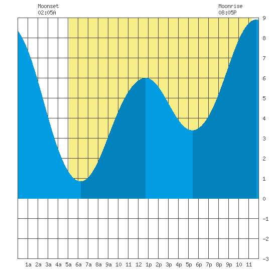 Marmot Bay tide chart for Thursday, June 25, 2026