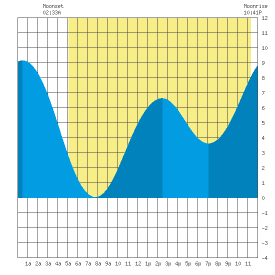 Marmot Bay tide chart for Saturday, June 27, 2026