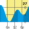 Marmot Bay tide chart for Saturday, June 27, 2026
