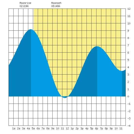 Marmot Bay tide chart for Thursday, June 4, 2026