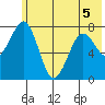 Marmot Bay tide chart for Friday, June 5, 2026