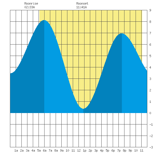 Marmot Bay tide chart for Saturday, June 6, 2026