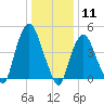 Kearny Point tide chart for Monday, January 11, 2021