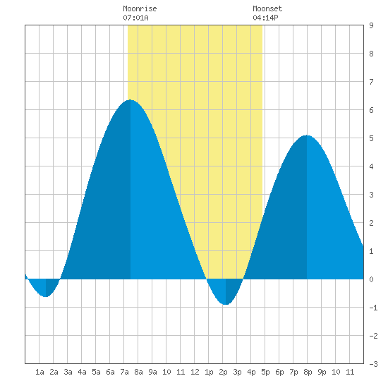 Kearny Point tide chart for Tuesday, January 12, 2021