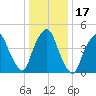 Kearny Point tide chart for Sunday, January 17, 2021