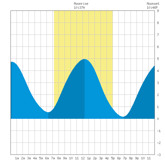 Kearny Point tide chart for Monday, January 18, 2021