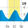 Kearny Point tide chart for Tuesday, January 19, 2021