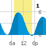 Kearny Point tide chart for Friday, January 1, 2021