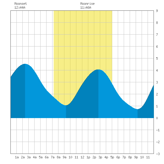 Kearny Point tide chart for Thursday, January 21, 2021