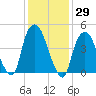 Kearny Point tide chart for Friday, January 29, 2021