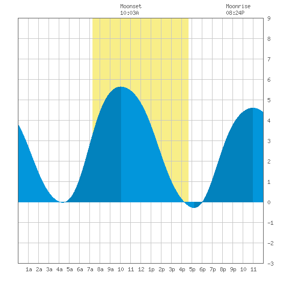 Kearny Point tide chart for Saturday, January 2, 2021
