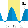 Kearny Point tide chart for Sunday, January 31, 2021