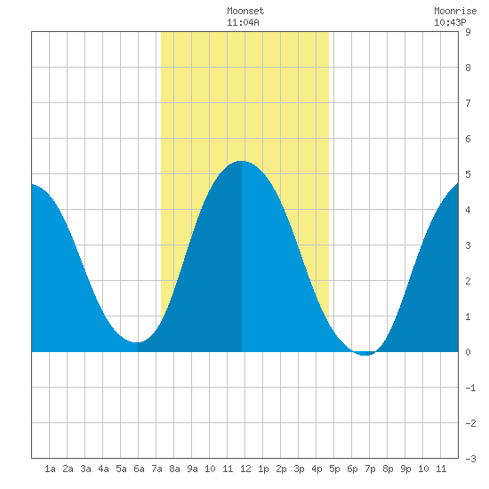 Kearny Point tide chart for Monday, January 4, 2021