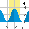 Kearny Point tide chart for Monday, January 4, 2021