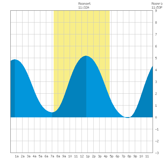 Kearny Point tide chart for Tuesday, January 5, 2021