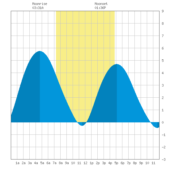 Kearny Point tide chart for Saturday, January 9, 2021