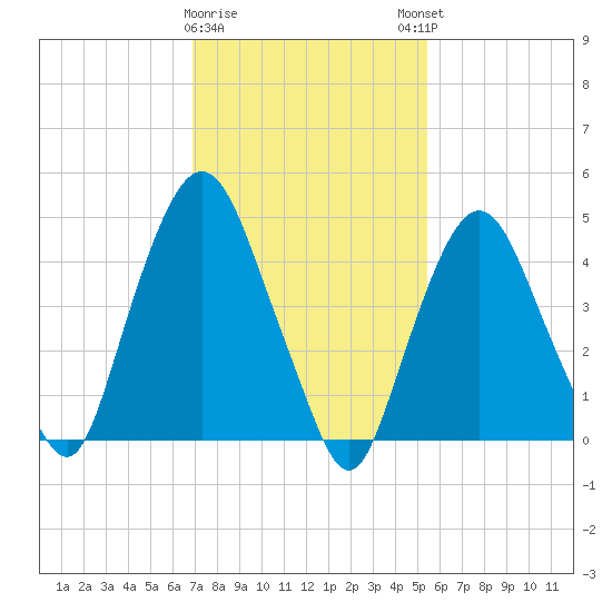 Kearny Point tide chart for Wednesday, February 10, 2021