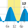 Kearny Point tide chart for Friday, February 12, 2021