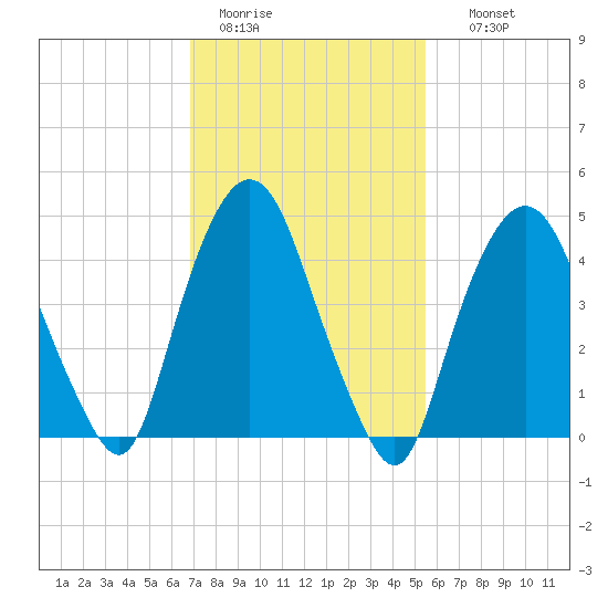Kearny Point tide chart for Saturday, February 13, 2021