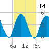 Kearny Point tide chart for Sunday, February 14, 2021