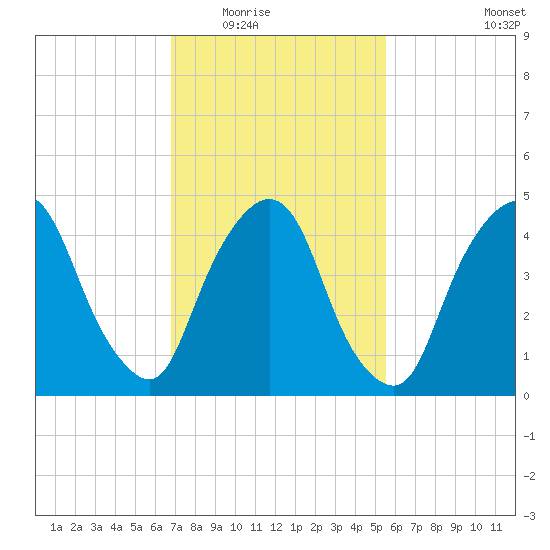 Kearny Point tide chart for Tuesday, February 16, 2021