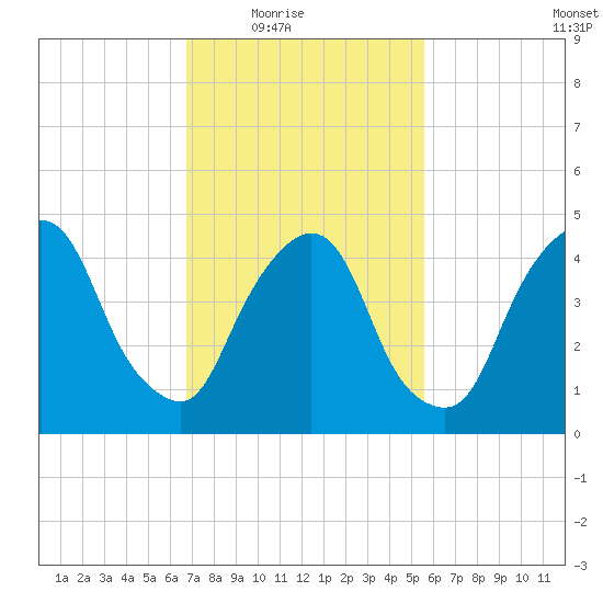 Kearny Point tide chart for Wednesday, February 17, 2021