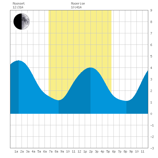 Kearny Point tide chart for Friday, February 19, 2021