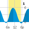 Kearny Point tide chart for Monday, February 1, 2021