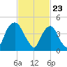 Kearny Point tide chart for Tuesday, February 23, 2021