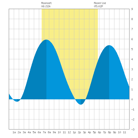 Kearny Point tide chart for Friday, February 26, 2021