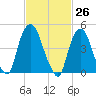 Kearny Point tide chart for Friday, February 26, 2021