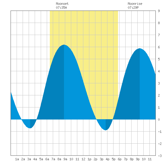 Kearny Point tide chart for Sunday, February 28, 2021