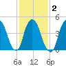 Kearny Point tide chart for Tuesday, February 2, 2021