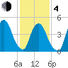 Kearny Point tide chart for Thursday, February 4, 2021