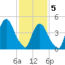 Kearny Point tide chart for Friday, February 5, 2021
