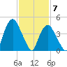 Kearny Point tide chart for Sunday, February 7, 2021