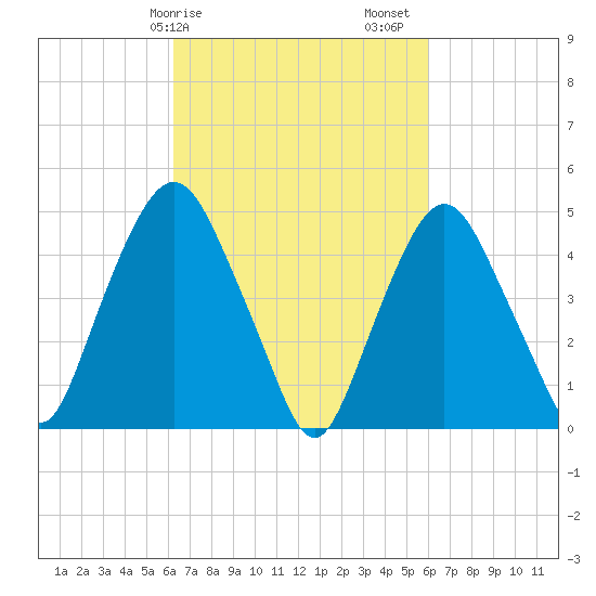 Kearny Point tide chart for Wednesday, March 10, 2021