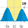 Kearny Point tide chart for Wednesday, March 10, 2021