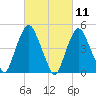 Kearny Point tide chart for Thursday, March 11, 2021