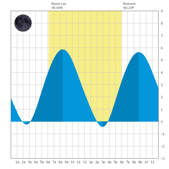 Kearny Point tide chart for Saturday, March 13, 2021