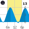 Kearny Point tide chart for Saturday, March 13, 2021