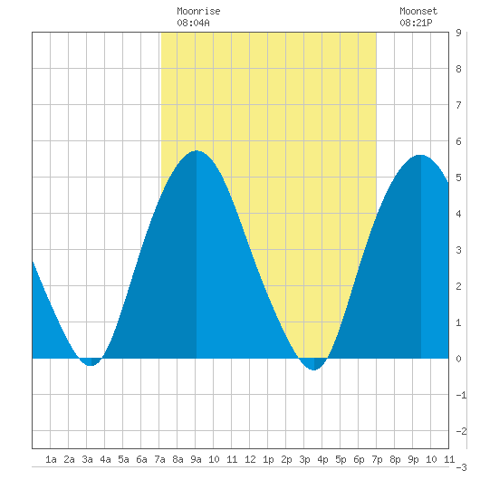 Kearny Point tide chart for Sunday, March 14, 2021