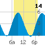 Kearny Point tide chart for Sunday, March 14, 2021