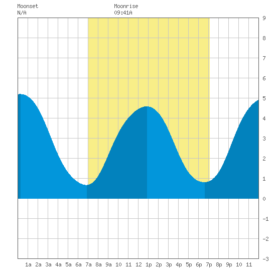 Kearny Point tide chart for Thursday, March 18, 2021