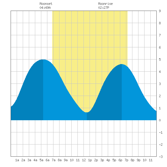 Kearny Point tide chart for Wednesday, March 24, 2021