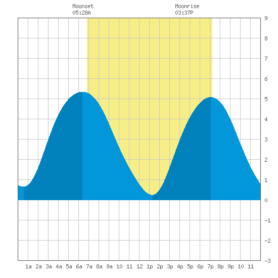 Kearny Point tide chart for Thursday, March 25, 2021