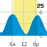 Kearny Point tide chart for Thursday, March 25, 2021