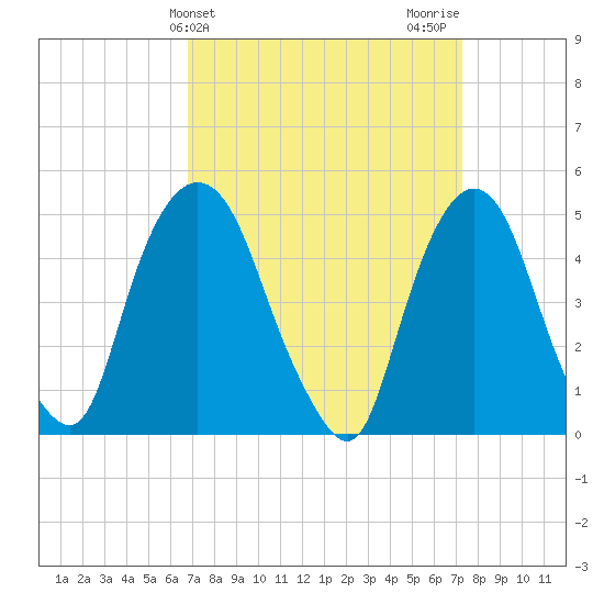 Kearny Point tide chart for Friday, March 26, 2021